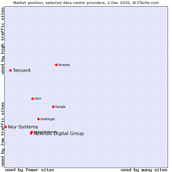 Market position of Newfold Digital Group vs. Tencent vs. Key-Systems
