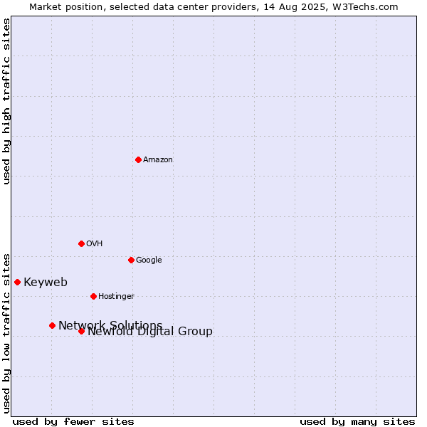 Market position of Newfold Digital Group vs. Network Solutions vs. Keyweb