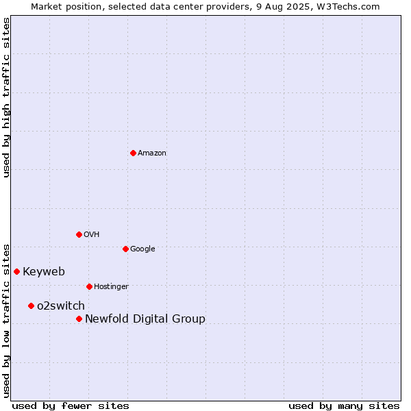 Market position of Newfold Digital Group vs. o2switch vs. Keyweb