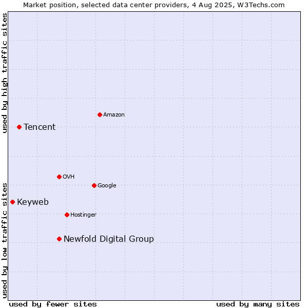 Market position of Newfold Digital Group vs. Tencent vs. Keyweb