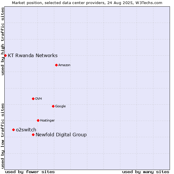Market position of Newfold Digital Group vs. o2switch vs. KT Rwanda Networks