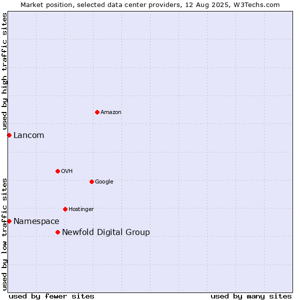 Market position of Newfold Digital Group vs. Lancom vs. Namespace