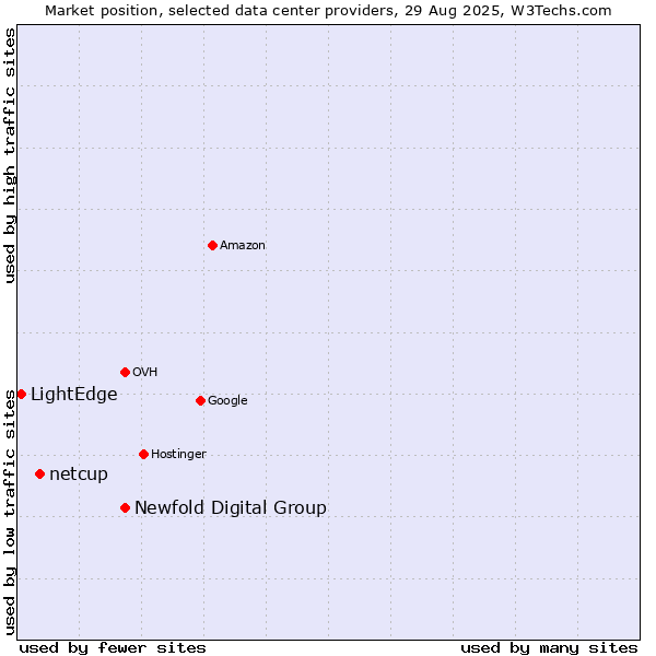 Market position of Newfold Digital Group vs. netcup vs. LightEdge