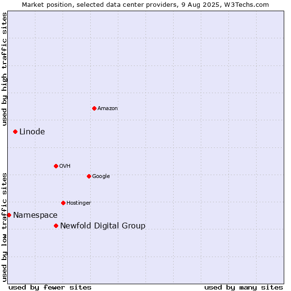 Market position of Newfold Digital Group vs. Linode vs. Namespace