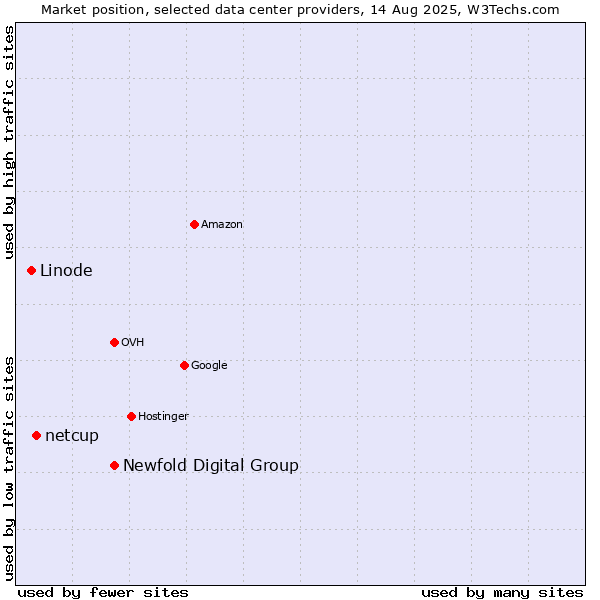Market position of Newfold Digital Group vs. netcup vs. Linode