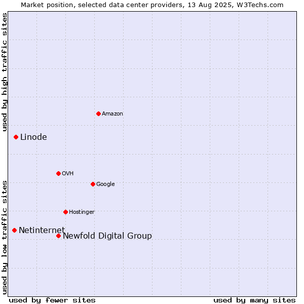 Market position of Newfold Digital Group vs. Linode vs. Netinternet