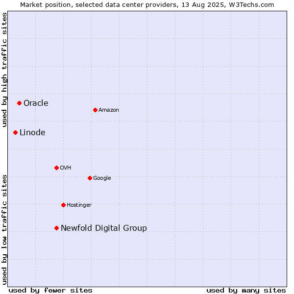 Market position of Newfold Digital Group vs. Oracle vs. Linode