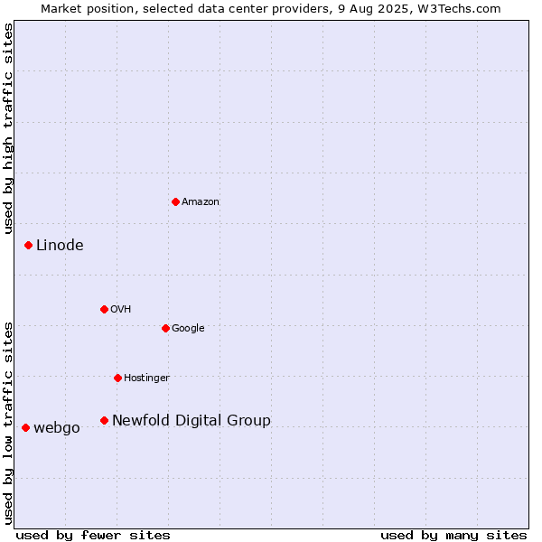 Market position of Newfold Digital Group vs. Linode vs. webgo
