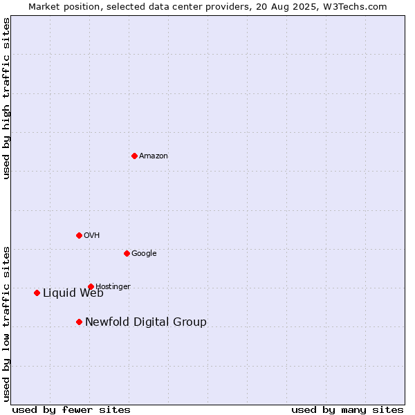Market position of Newfold Digital Group vs. Liquid Web