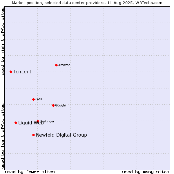Market position of Newfold Digital Group vs. Liquid Web vs. Tencent