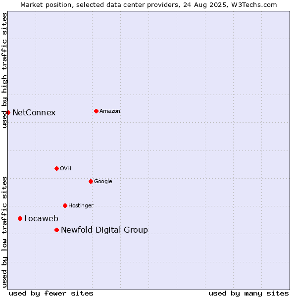 Market position of Newfold Digital Group vs. Locaweb vs. NetConnex