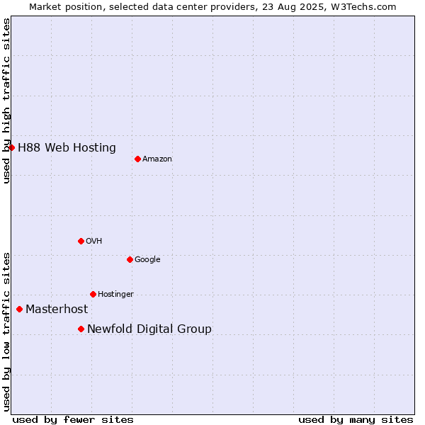 Market position of Newfold Digital Group vs. Masterhost vs. H88 Web Hosting