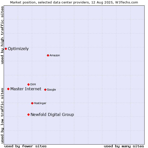 Market position of Newfold Digital Group vs. Master Internet vs. Optimizely