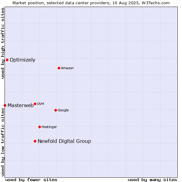 Market position of Newfold Digital Group vs. Optimizely vs. Masterweb