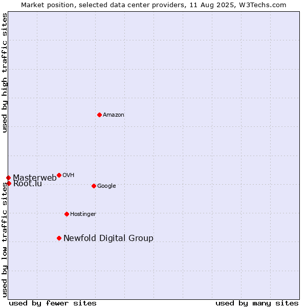 Market position of Newfold Digital Group vs. Root.lu vs. Masterweb