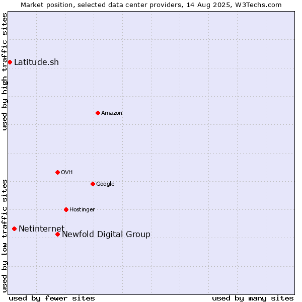 Market position of Newfold Digital Group vs. Netinternet vs. Latitude.sh