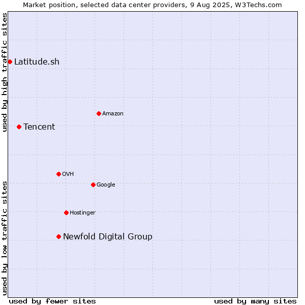 Market position of Newfold Digital Group vs. Tencent vs. Latitude.sh