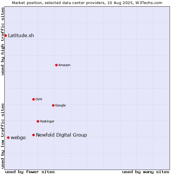 Market position of Newfold Digital Group vs. webgo vs. Latitude.sh