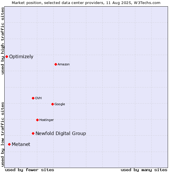 Market position of Newfold Digital Group vs. Metanet vs. Optimizely