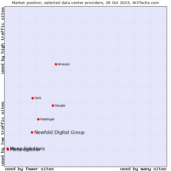 Market position of Newfold Digital Group vs. Metaregistrar vs. Mono Solutions