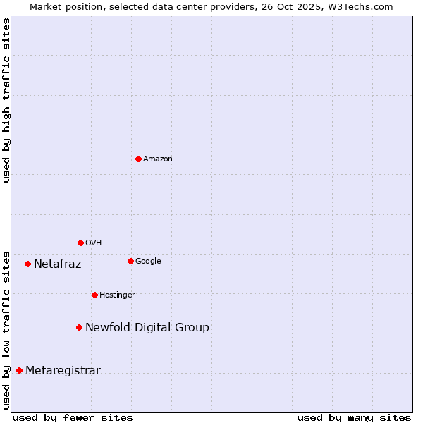 Market position of Newfold Digital Group vs. Netafraz vs. Metaregistrar