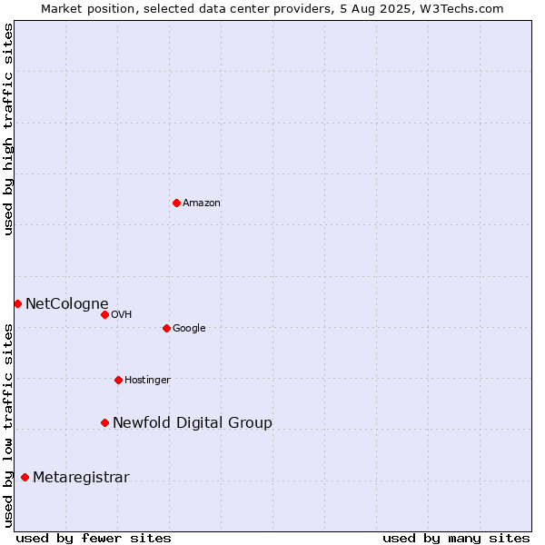 Market position of Newfold Digital Group vs. Metaregistrar vs. NetCologne