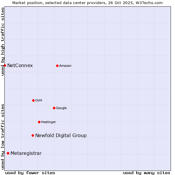 Market position of Newfold Digital Group vs. Metaregistrar vs. NetConnex