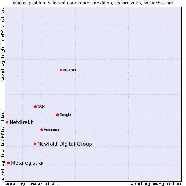 Market position of Newfold Digital Group vs. Metaregistrar vs. Netdirekt