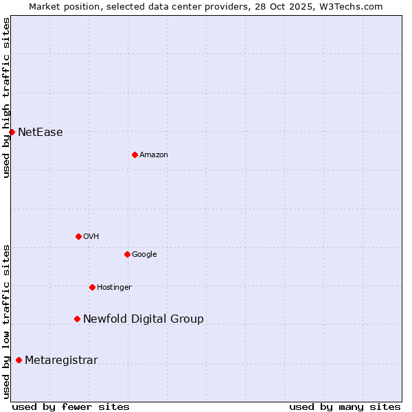 Market position of Newfold Digital Group vs. Metaregistrar vs. NetEase
