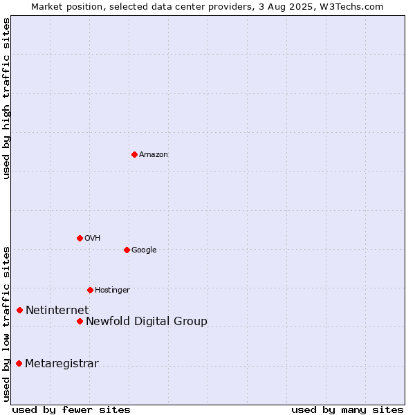 Market position of Newfold Digital Group vs. Netinternet vs. Metaregistrar