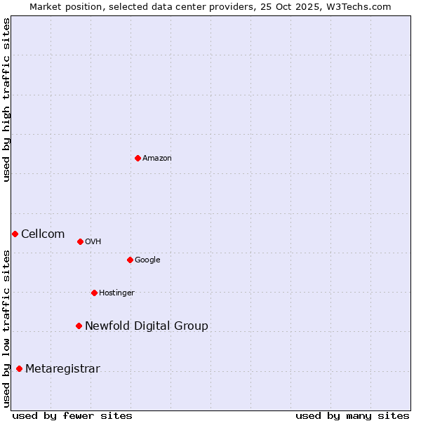 Market position of Newfold Digital Group vs. Metaregistrar vs. Cellcom