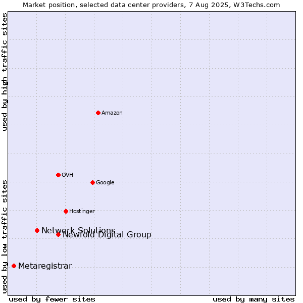 Market position of Newfold Digital Group vs. Network Solutions vs. Metaregistrar