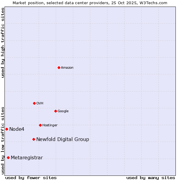 Market position of Newfold Digital Group vs. Metaregistrar vs. Node4