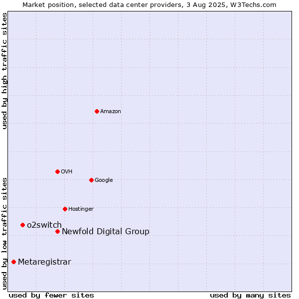 Market position of Newfold Digital Group vs. o2switch vs. Metaregistrar