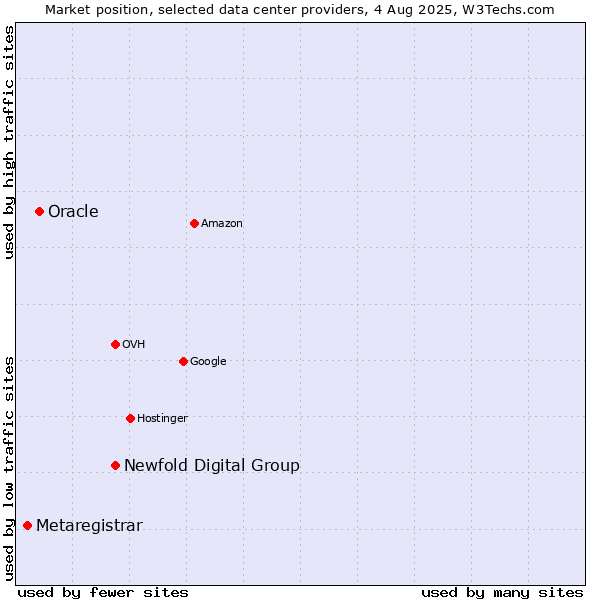 Market position of Newfold Digital Group vs. Oracle vs. Metaregistrar