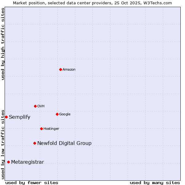 Market position of Newfold Digital Group vs. Metaregistrar vs. Semplify