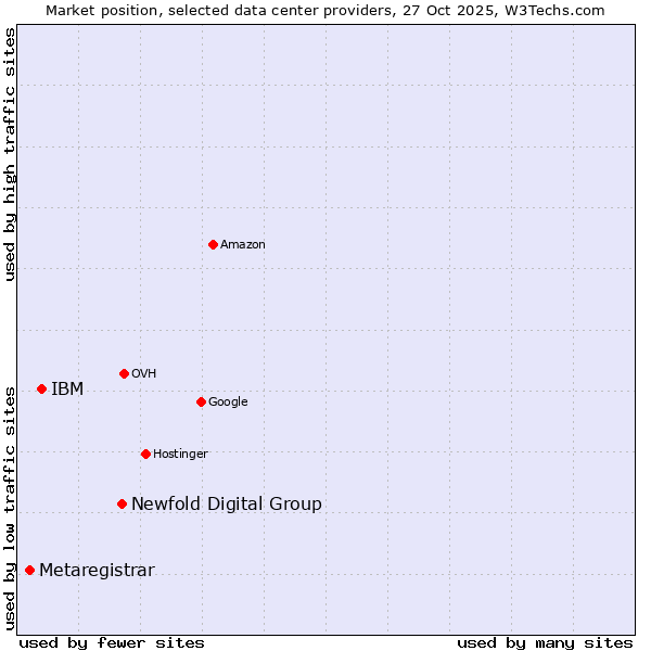 Market position of Newfold Digital Group vs. IBM vs. Metaregistrar