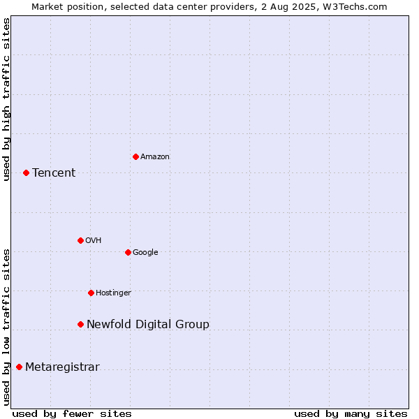 Market position of Newfold Digital Group vs. Tencent vs. Metaregistrar