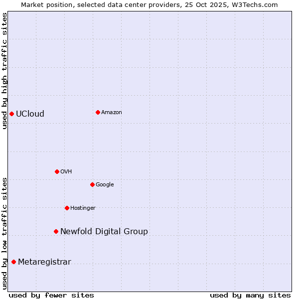 Market position of Newfold Digital Group vs. Metaregistrar vs. UCloud