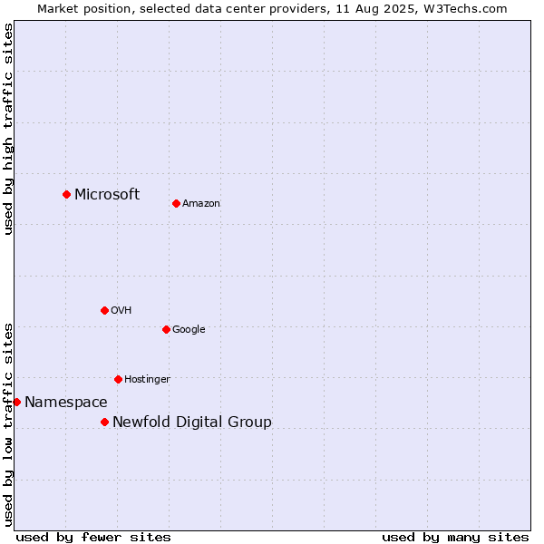Market position of Newfold Digital Group vs. Microsoft vs. Namespace