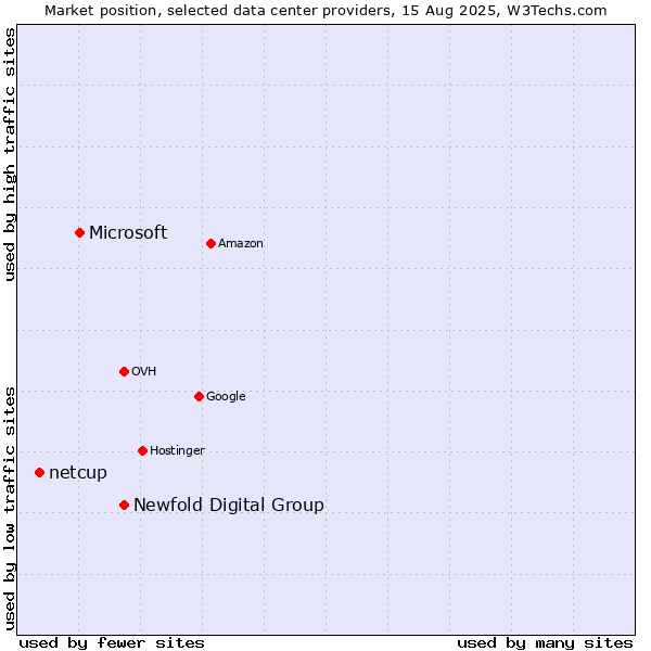 Market position of Newfold Digital Group vs. Microsoft vs. netcup