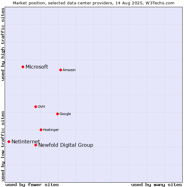 Market position of Newfold Digital Group vs. Microsoft vs. Netinternet