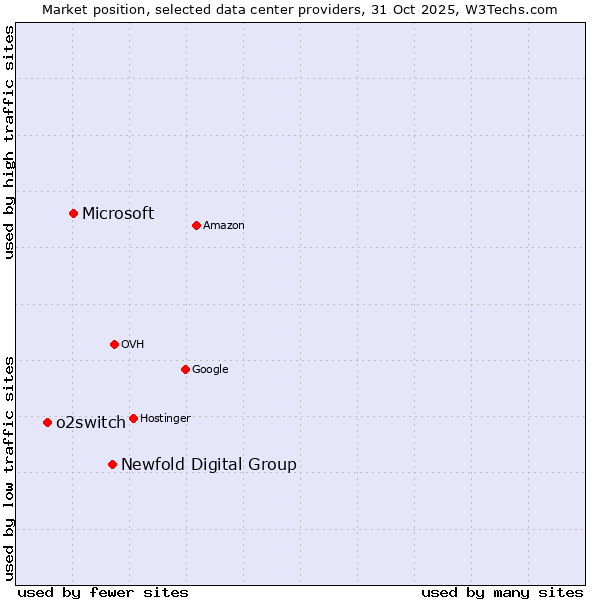 Market position of Newfold Digital Group vs. Microsoft vs. o2switch