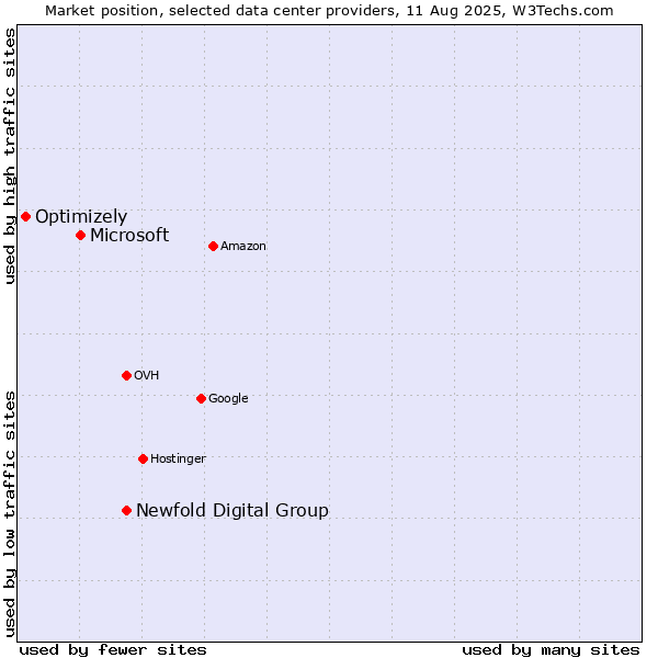 Market position of Newfold Digital Group vs. Microsoft vs. Optimizely