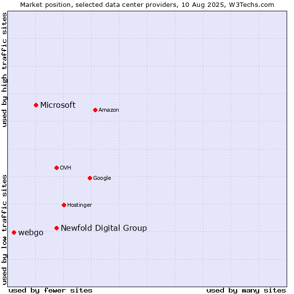 Market position of Newfold Digital Group vs. Microsoft vs. webgo