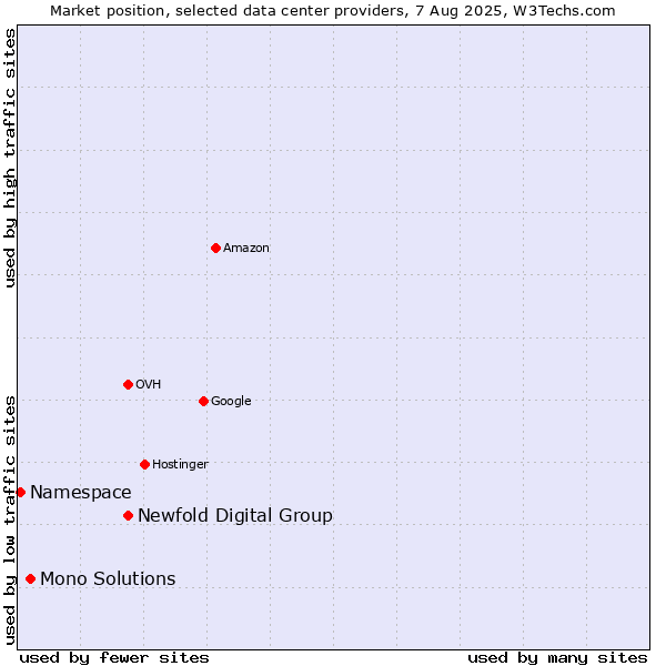 Market position of Newfold Digital Group vs. Mono Solutions vs. Namespace