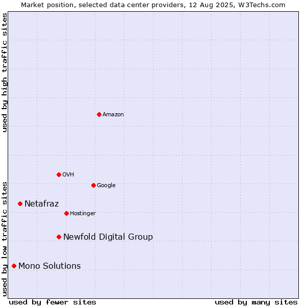 Market position of Newfold Digital Group vs. Netafraz vs. Mono Solutions