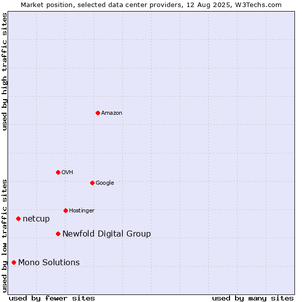 Market position of Newfold Digital Group vs. netcup vs. Mono Solutions