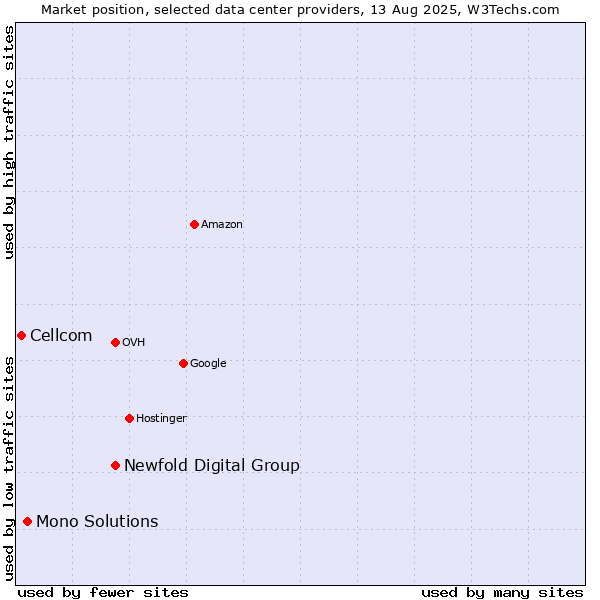 Market position of Newfold Digital Group vs. Mono Solutions vs. Cellcom