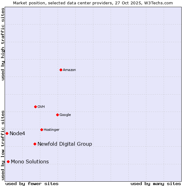 Market position of Newfold Digital Group vs. Mono Solutions vs. Node4